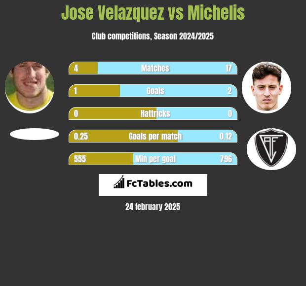 Jose Velazquez vs Michelis h2h player stats