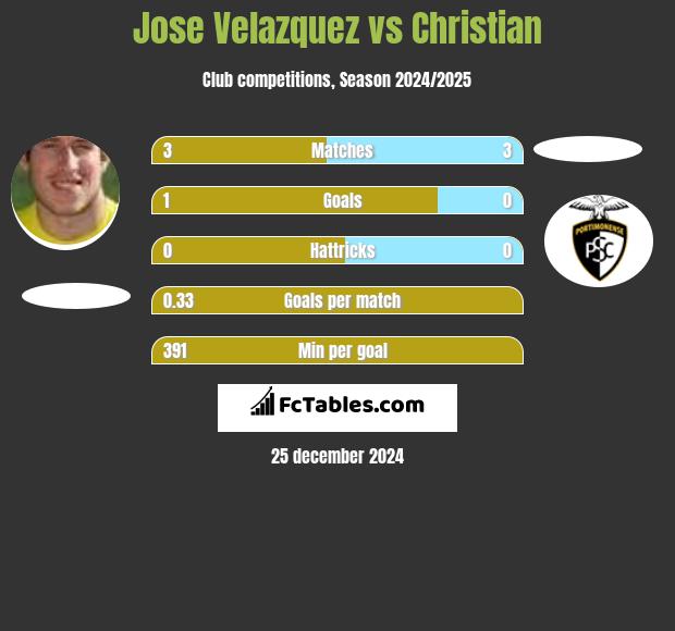 Jose Velazquez vs Christian h2h player stats