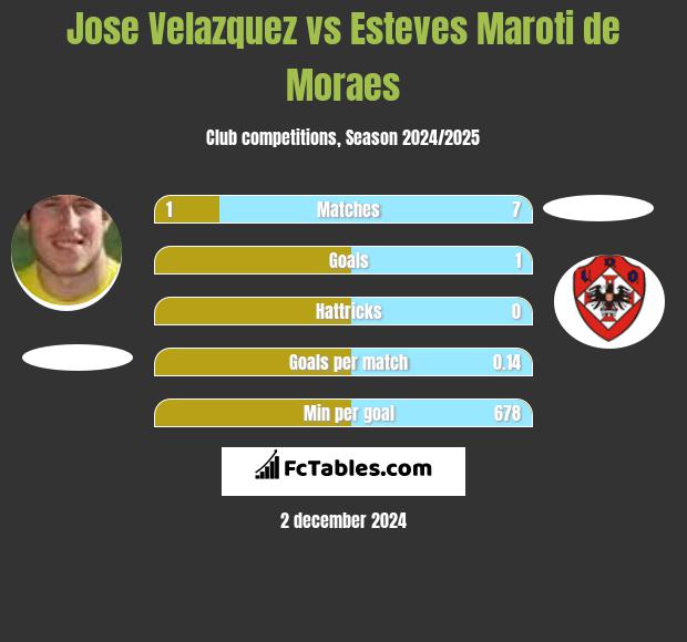 Jose Velazquez vs Esteves Maroti de Moraes h2h player stats