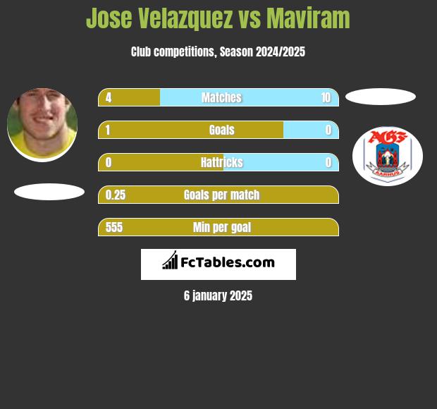 Jose Velazquez vs Maviram h2h player stats