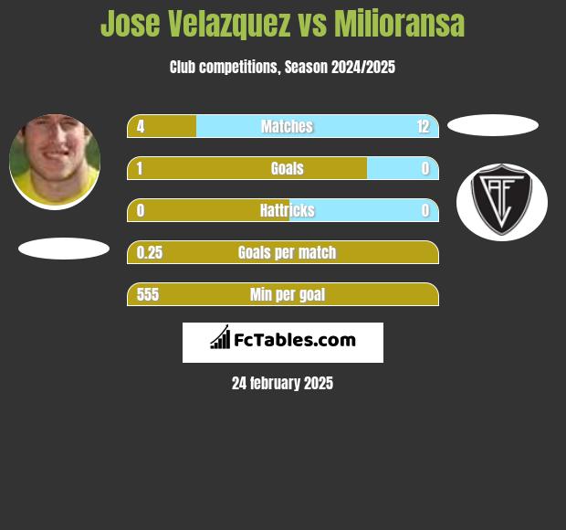 Jose Velazquez vs Milioransa h2h player stats