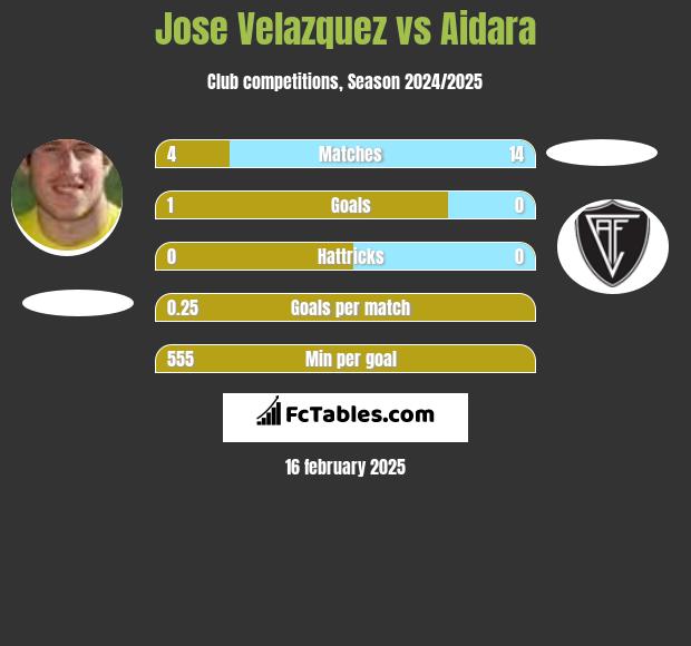 Jose Velazquez vs Aidara h2h player stats