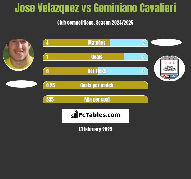 Jose Velazquez vs Geminiano Cavalieri h2h player stats