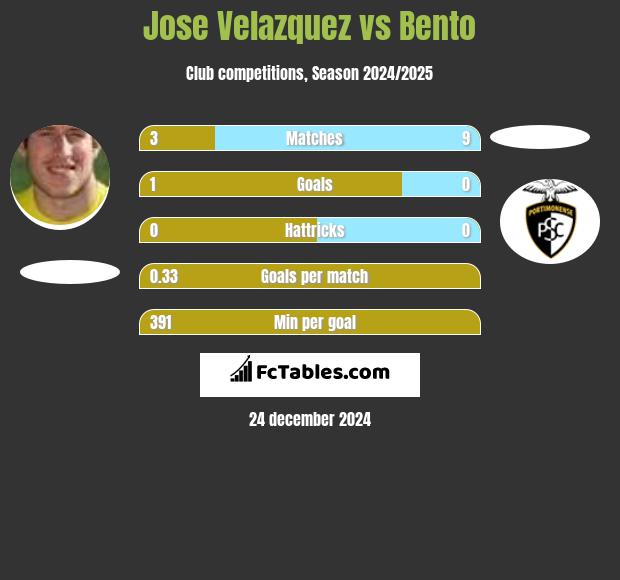 Jose Velazquez vs Bento h2h player stats