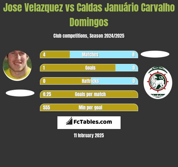 Jose Velazquez vs Caldas Januário Carvalho Domingos h2h player stats