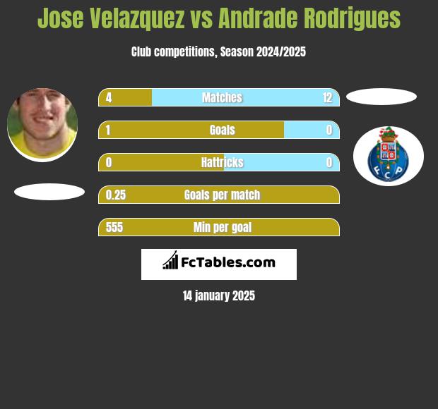 Jose Velazquez vs Andrade Rodrigues h2h player stats