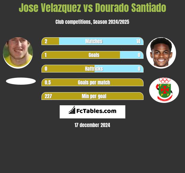 Jose Velazquez vs Dourado Santiado h2h player stats