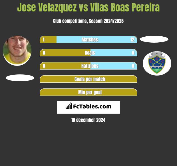 Jose Velazquez vs Vilas Boas Pereira h2h player stats