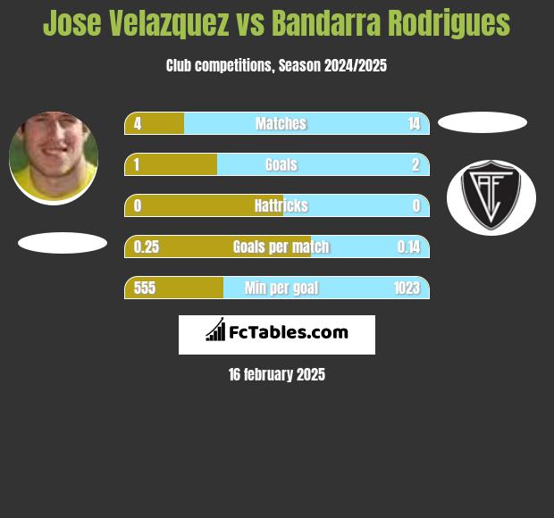 Jose Velazquez vs Bandarra Rodrigues h2h player stats