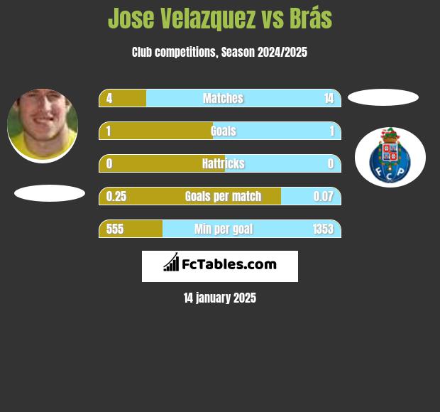 Jose Velazquez vs Brás h2h player stats