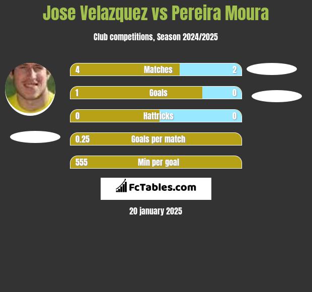 Jose Velazquez vs Pereira Moura h2h player stats