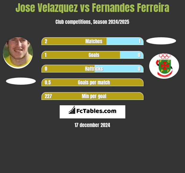 Jose Velazquez vs Fernandes Ferreira h2h player stats