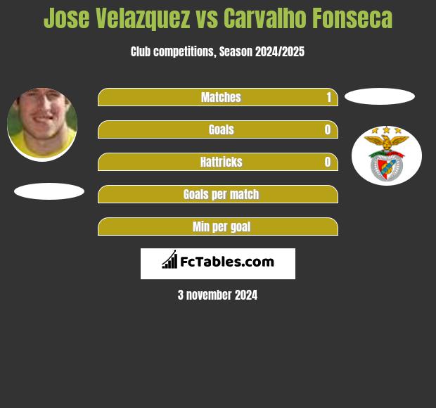 Jose Velazquez vs Carvalho Fonseca h2h player stats