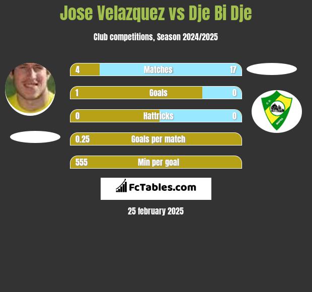 Jose Velazquez vs Dje Bi Dje h2h player stats