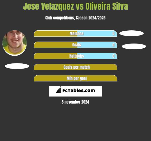 Jose Velazquez vs Oliveira Silva h2h player stats