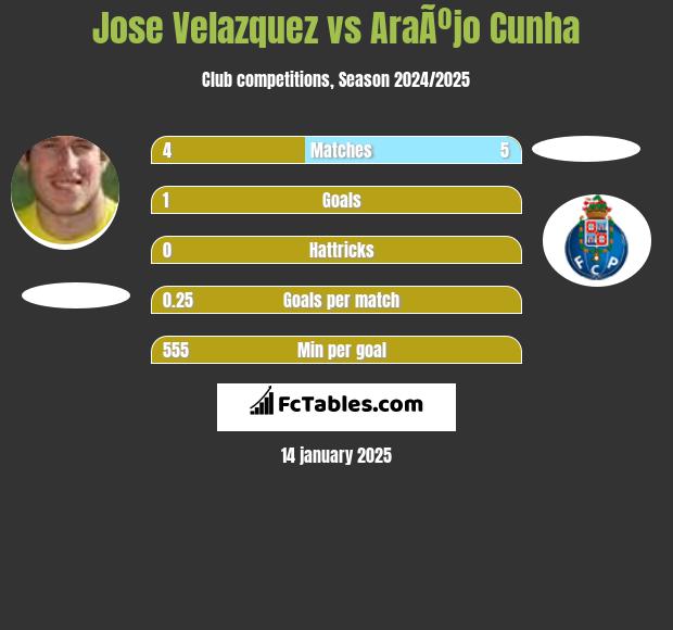 Jose Velazquez vs AraÃºjo Cunha h2h player stats