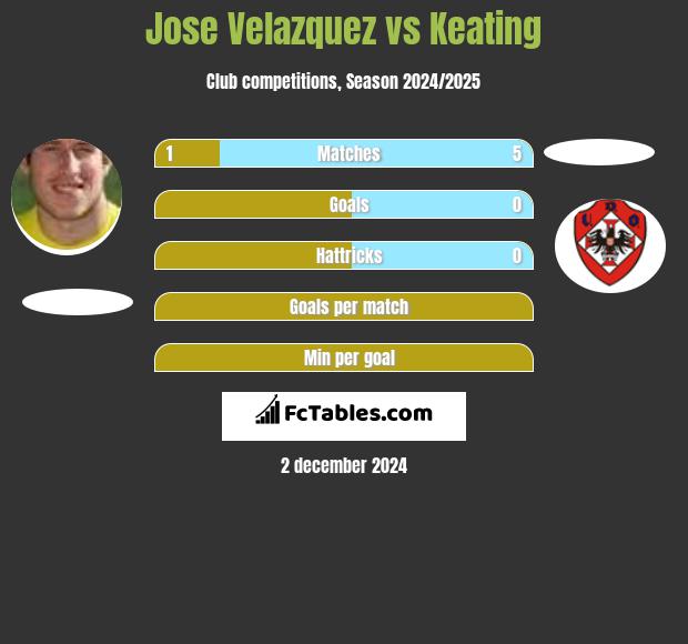 Jose Velazquez vs Keating h2h player stats