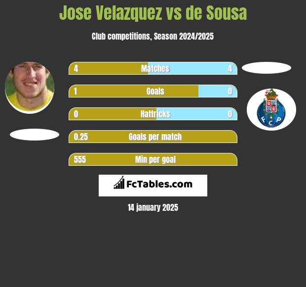 Jose Velazquez vs de Sousa h2h player stats