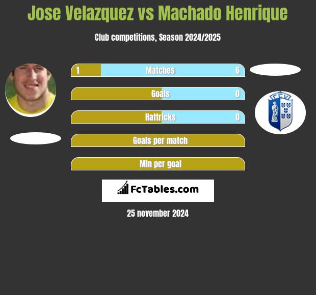 Jose Velazquez vs Machado Henrique h2h player stats