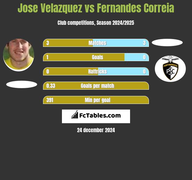 Jose Velazquez vs Fernandes Correia h2h player stats