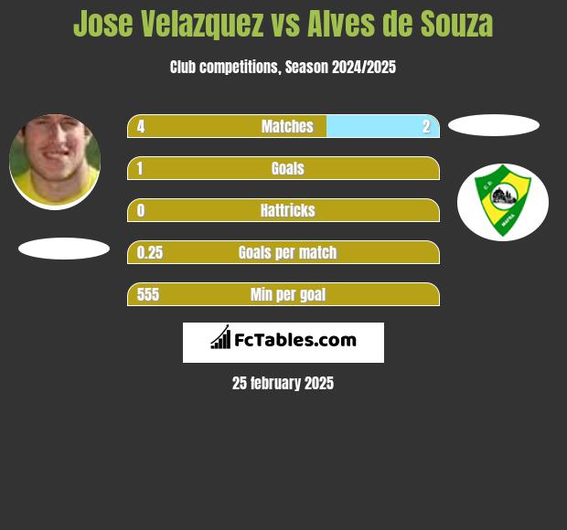 Jose Velazquez vs Alves de Souza h2h player stats