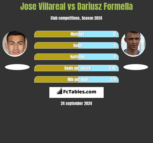 Jose Villareal vs Dariusz Formella h2h player stats