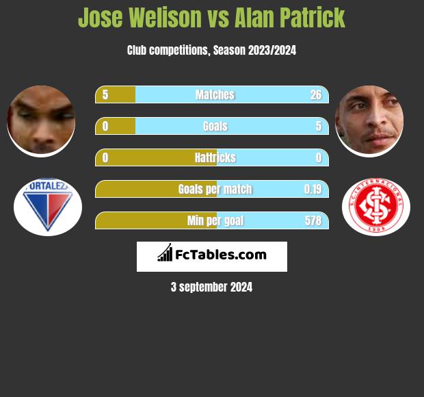 Jose Welison vs Alan Patrick h2h player stats