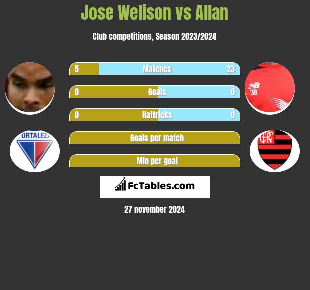 Jose Welison vs Allan h2h player stats