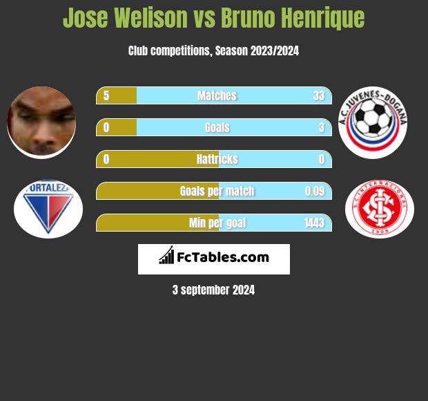 Jose Welison vs Bruno Henrique h2h player stats