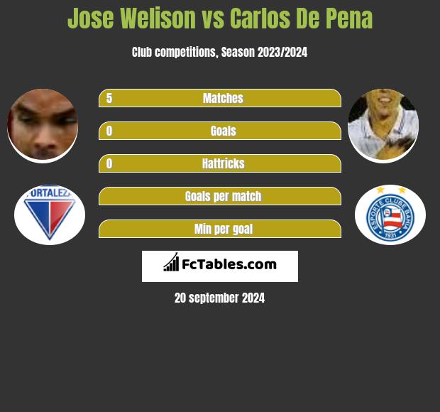 Jose Welison vs Carlos De Pena h2h player stats