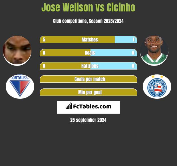 Jose Welison vs Cicinho h2h player stats