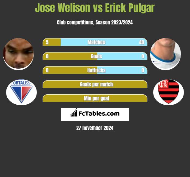 Jose Welison vs Erick Pulgar h2h player stats