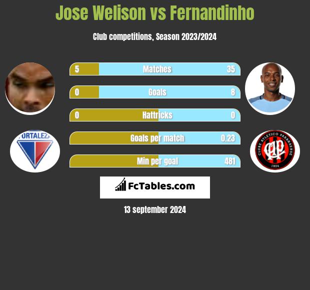 Jose Welison vs Fernandinho h2h player stats