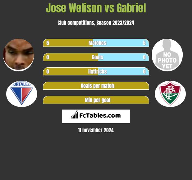 Jose Welison vs Gabriel h2h player stats