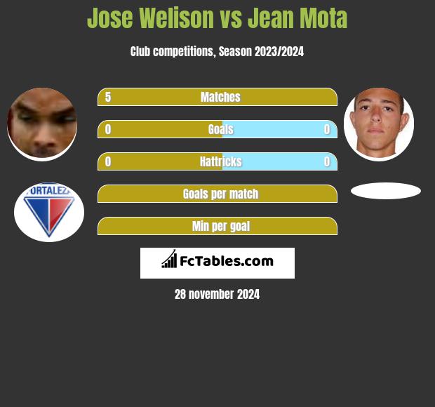 Jose Welison vs Jean Mota h2h player stats