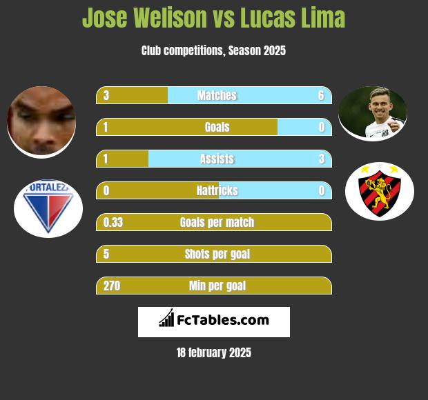 Jose Welison vs Lucas Lima h2h player stats