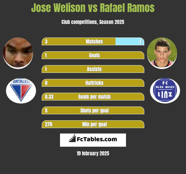 Jose Welison vs Rafael Ramos h2h player stats