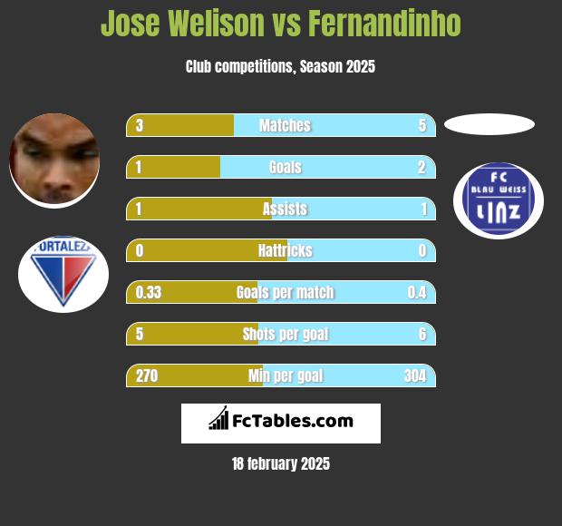 Jose Welison vs Fernandinho h2h player stats