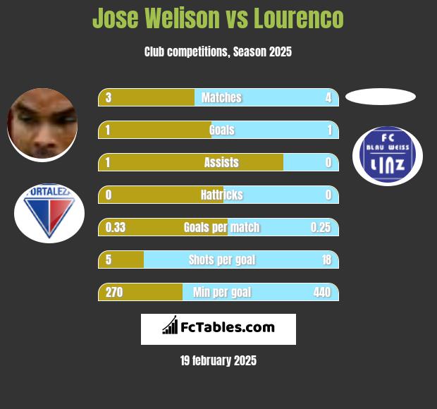 Jose Welison vs Lourenco h2h player stats