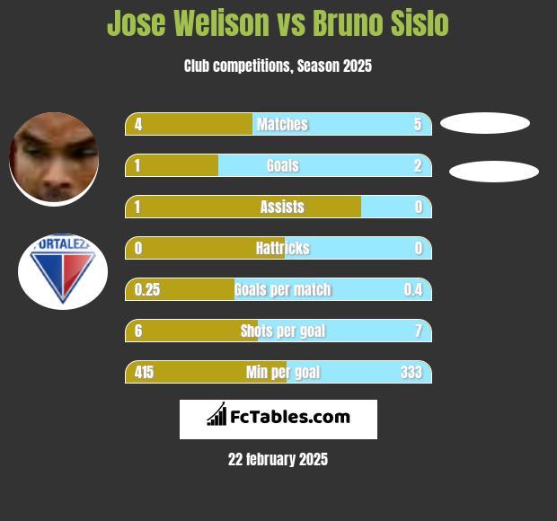 Jose Welison vs Bruno Sislo h2h player stats