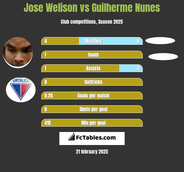 Jose Welison vs Guilherme Nunes h2h player stats