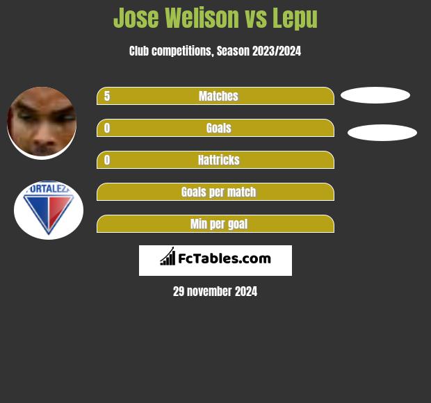 Jose Welison vs Lepu h2h player stats