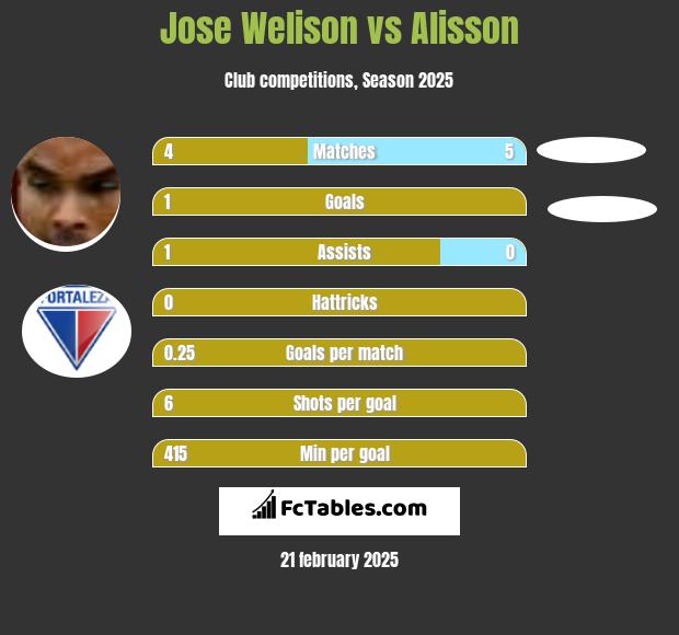 Jose Welison vs Alisson h2h player stats