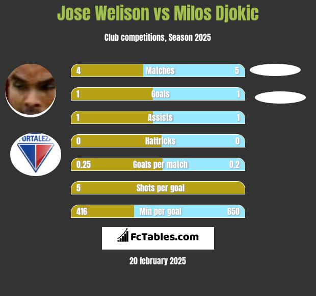 Jose Welison vs Milos Djokic h2h player stats