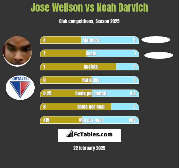 Jose Welison vs Noah Darvich h2h player stats