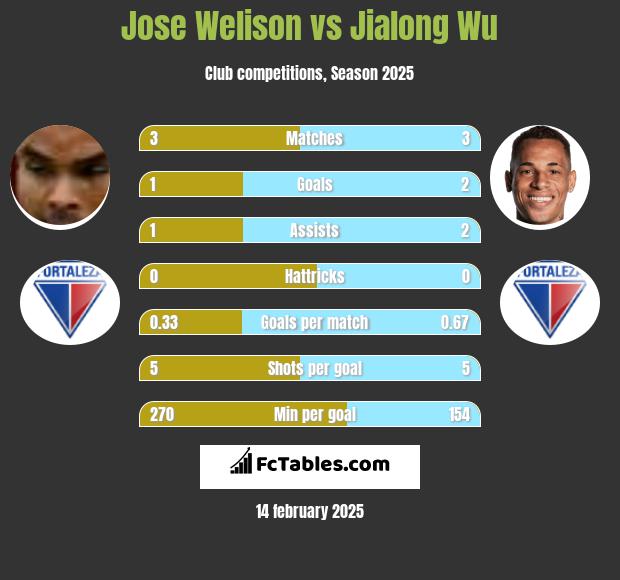 Jose Welison vs Jialong Wu h2h player stats