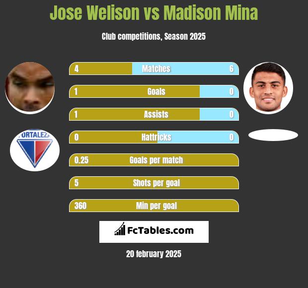 Jose Welison vs Madison Mina h2h player stats