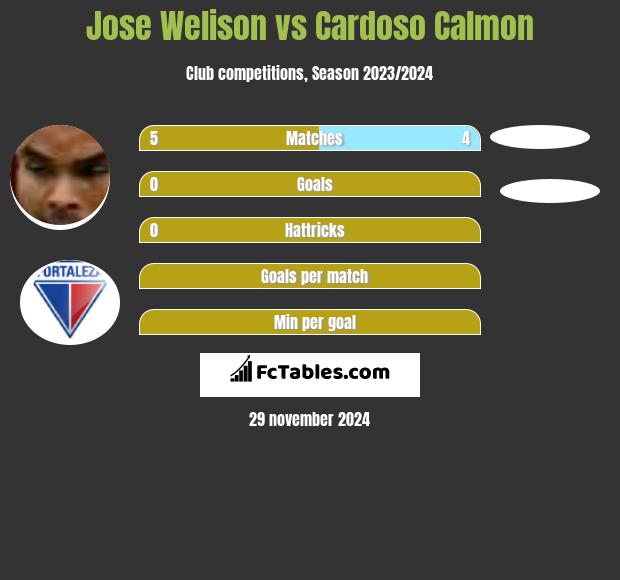 Jose Welison vs Cardoso Calmon h2h player stats