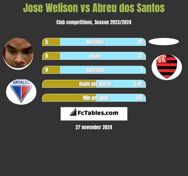 Jose Welison vs Abreu dos Santos h2h player stats