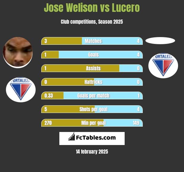 Jose Welison vs Lucero h2h player stats